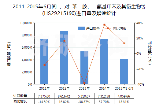 2011-2015年6月間-、對(duì)-苯二胺、二氨基甲苯及其衍生物等(HS29215190)進(jìn)口量及增速統(tǒng)計(jì)